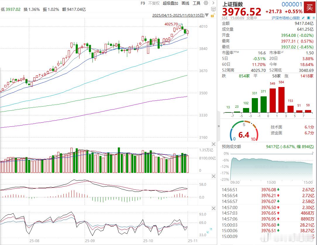 收盘说说AI应用题材再度反弹【三大指数全线收红】香港万得通讯社报道，11月3日，