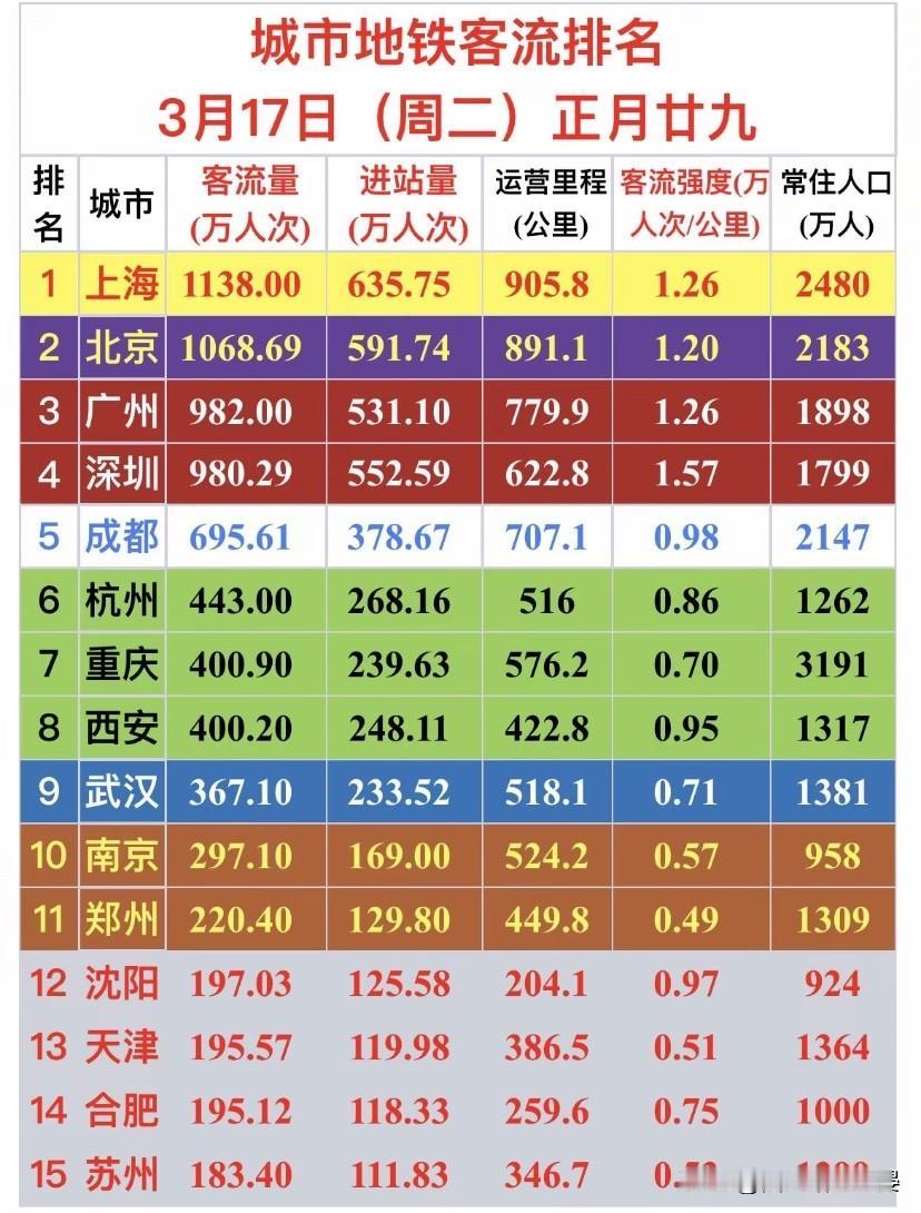 3月17日地铁客流出炉：深圳客流强度领跑，杭州客流上升第六

3月17日（周二）