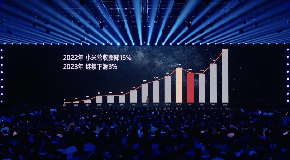 雷军2025年度演讲雷军展示了小米历年来的营收变化图。可以很明显看到，在 201