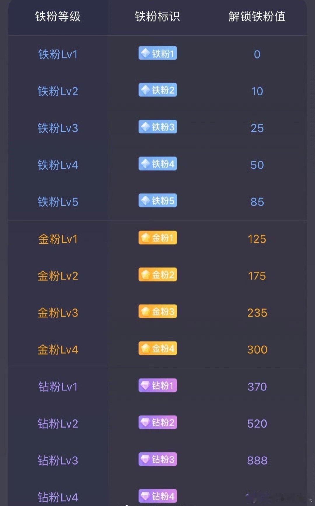 刷到的兄弟们们一起集合点赞，评论888，养铁，看下你们的铁粉等级，到达金粉的进金