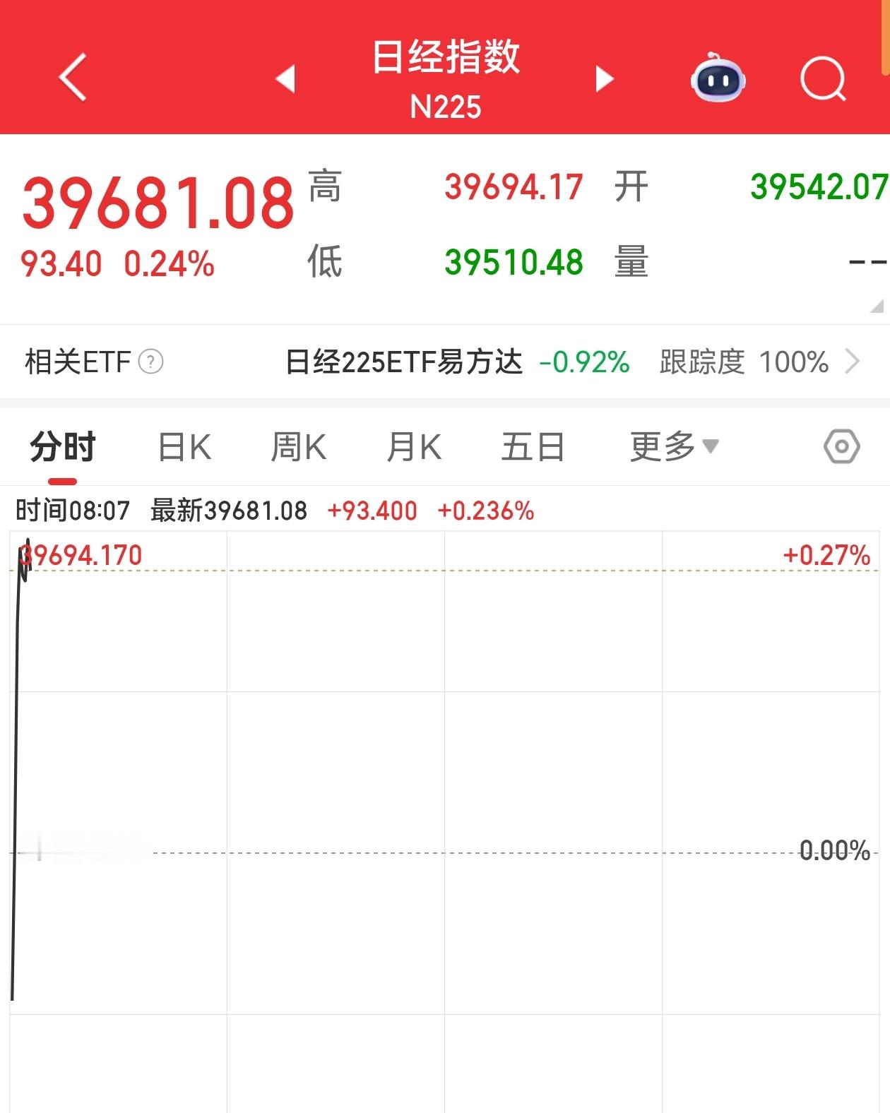 特朗普宣布征收日韩25%关税 但是日本股市是涨的哦 ​​​