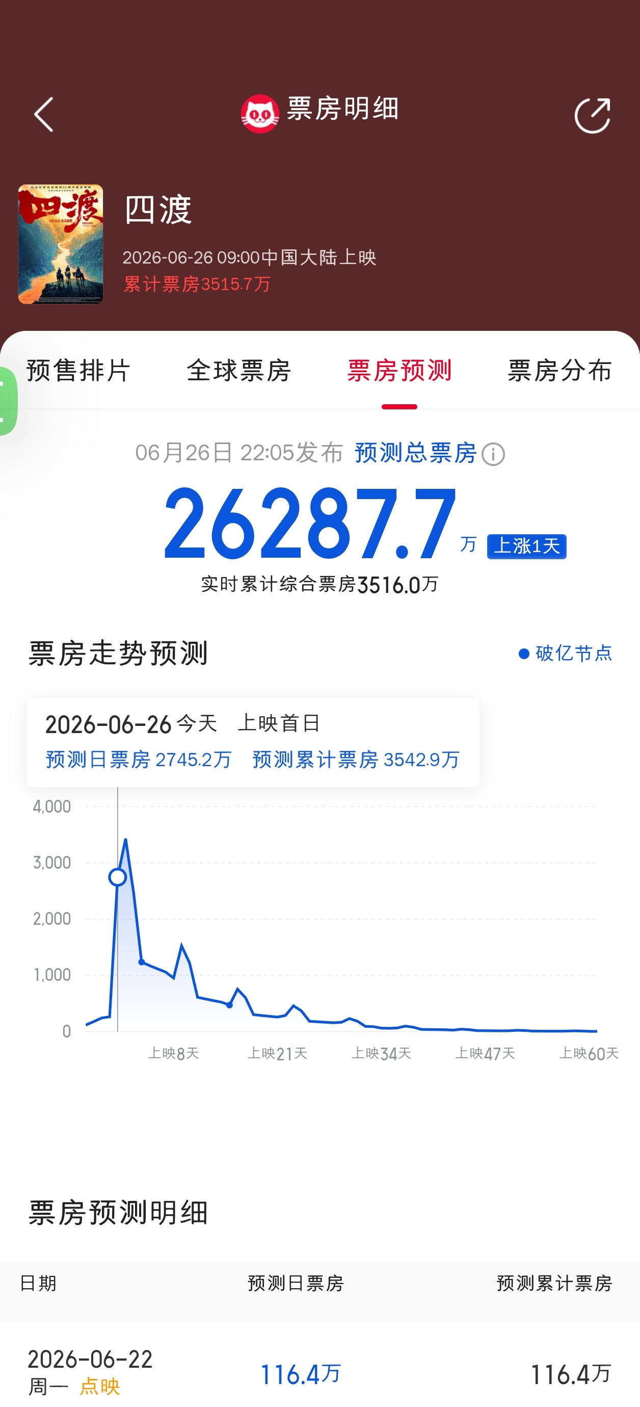 《四渡》猫眼预测上涨到2.62亿 