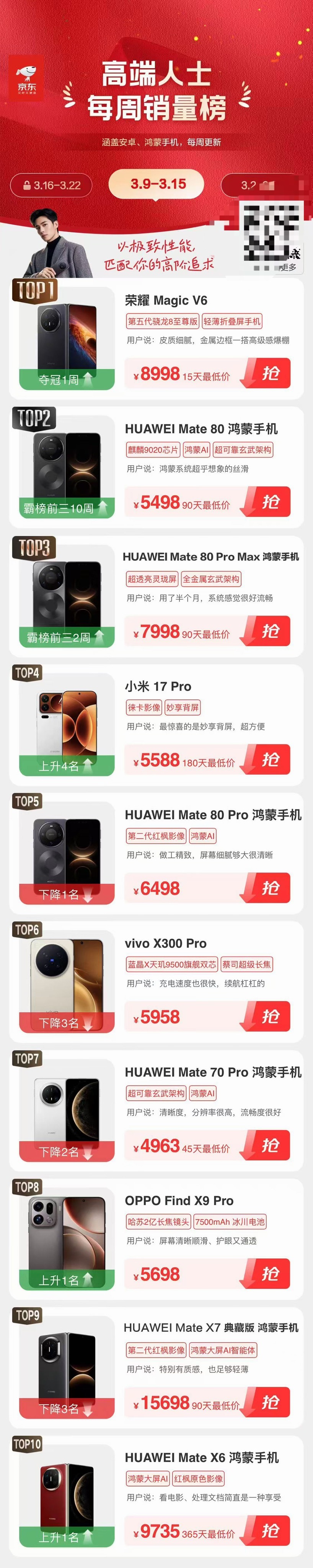 目前各渠道荣耀Magic V6全面缺货，产品力第一实至名归，还没摸过机器的建议去