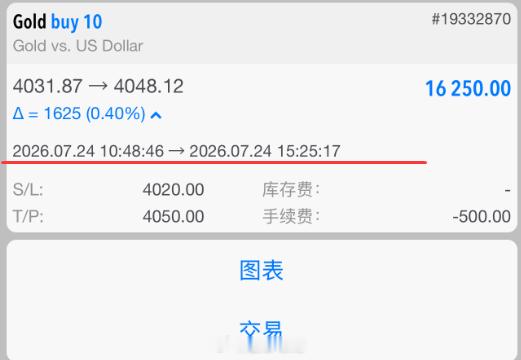 网页链接昨晚美盘追加研报明确思路：回撤4030-4032区间低多，休息前价格始终