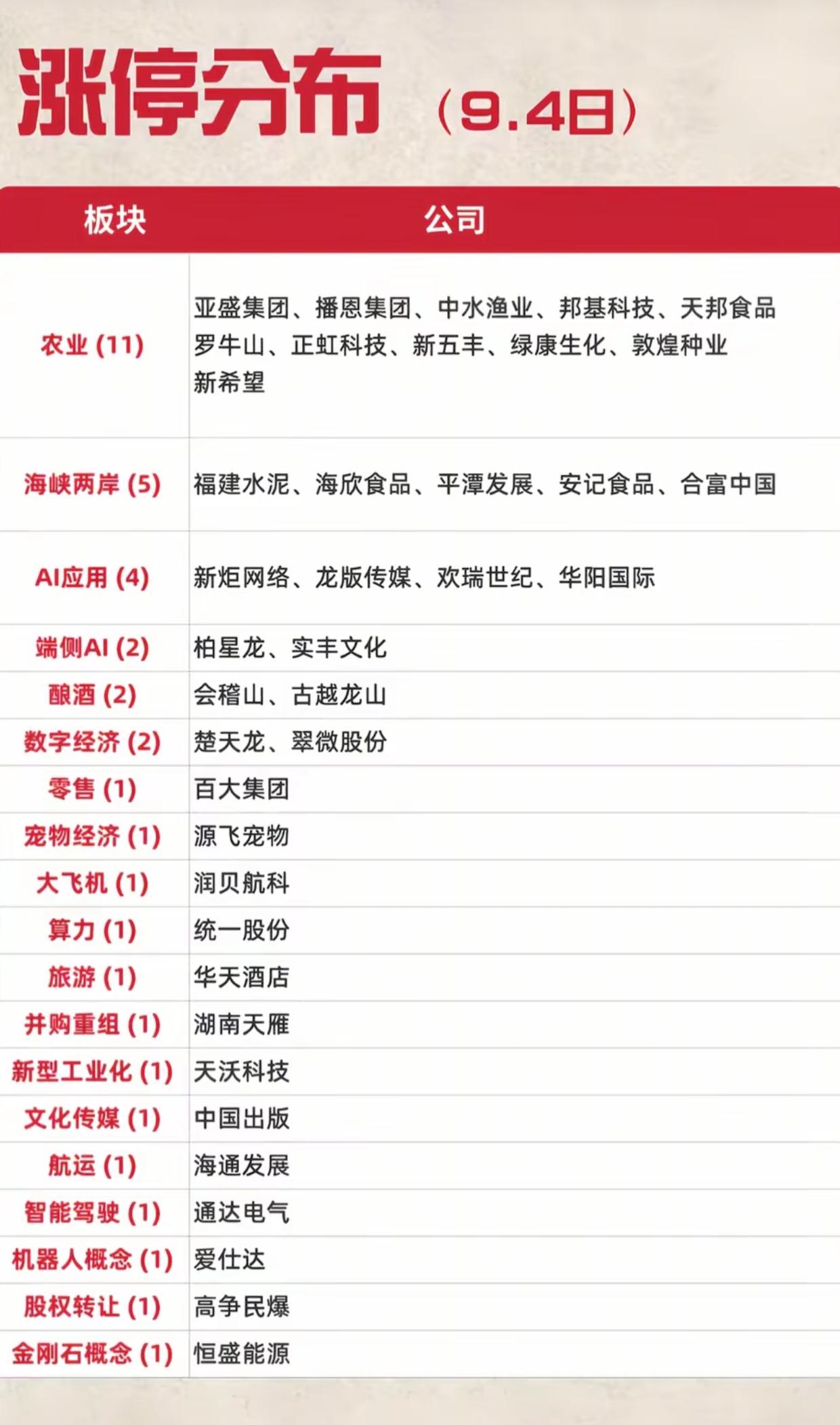 9.4涨停板块分布一览！农业板块批量涨停，多题材多点开花
 
9月4日涨停板块完