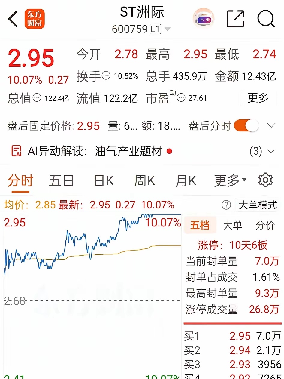 10天6板！ST洲际直线拉满涨停，低价油气妖股彻底引爆全场今天油气板块全线爆发，