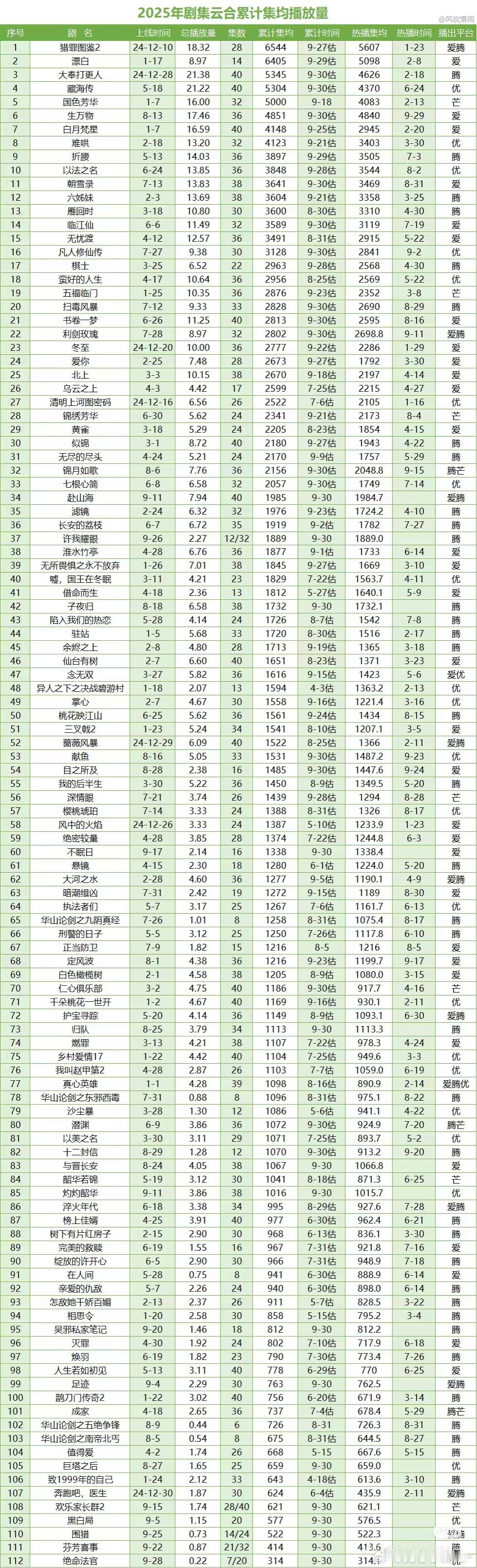 2025云合累计均集播放量 ​​​