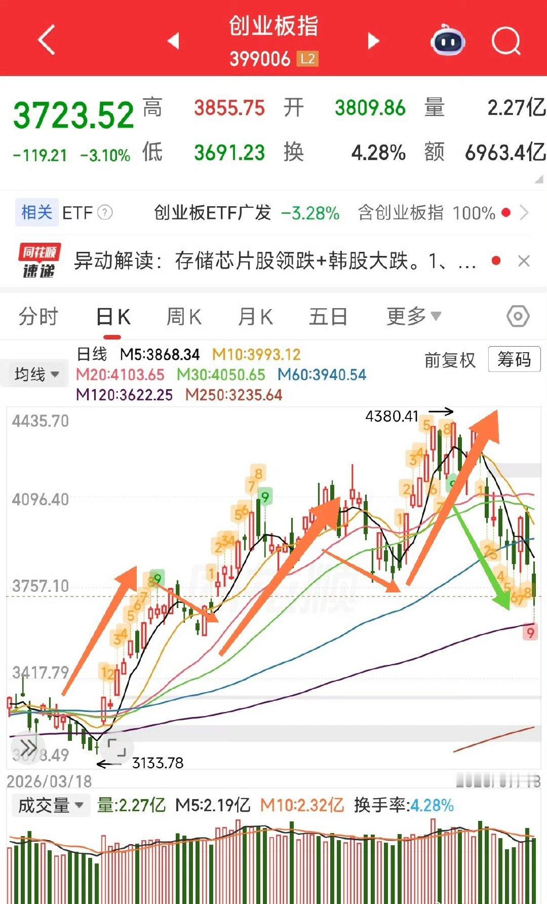 给大家点希望，A浪下跌尾声了，B浪反弹开始 