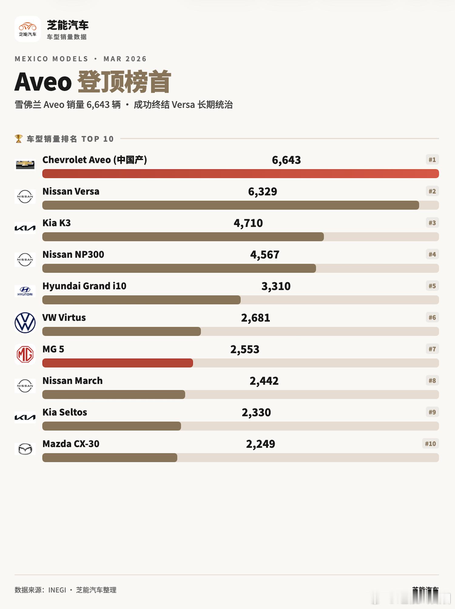 北美车市 | 墨西哥2026年3月：MG和吉利进入前十2026年3月，墨西哥汽车