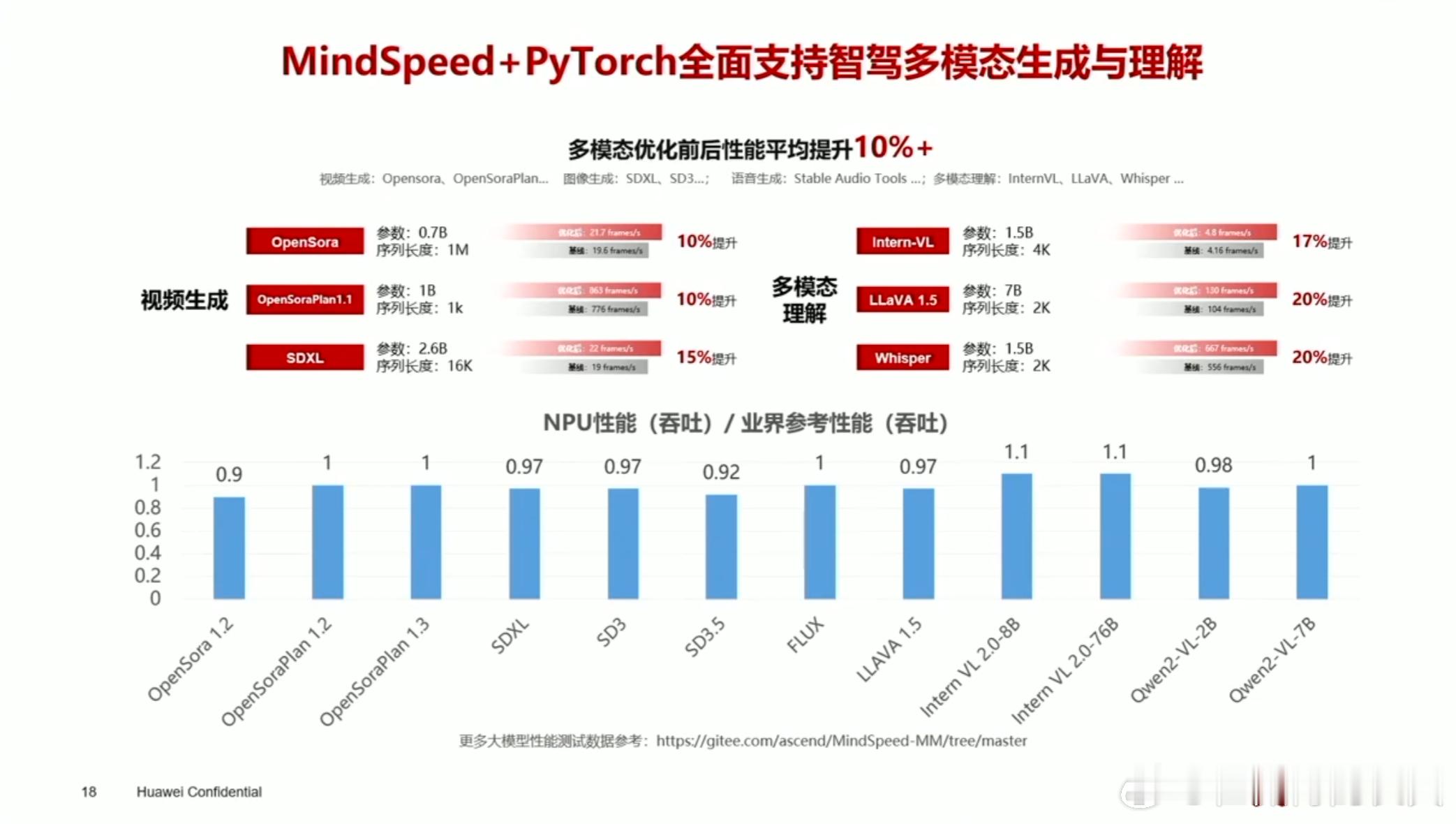 华为昇腾NPU多模态吞吐 ​​​