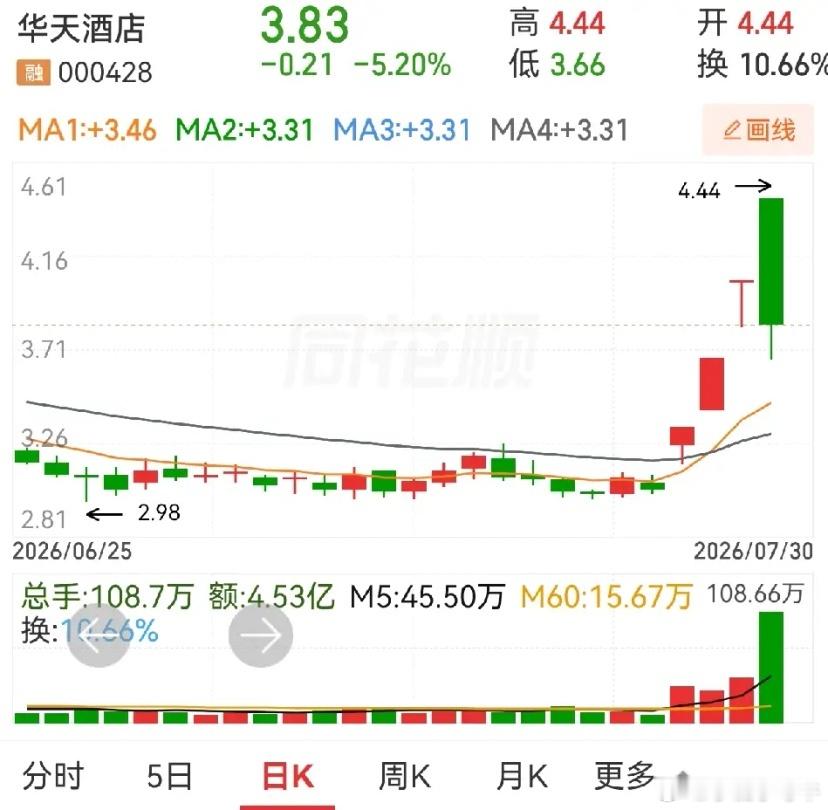 华天酒店这个尾盘炸板简直太可恶了，本来封板挺好的，四连板也算市场的一个角了，下午