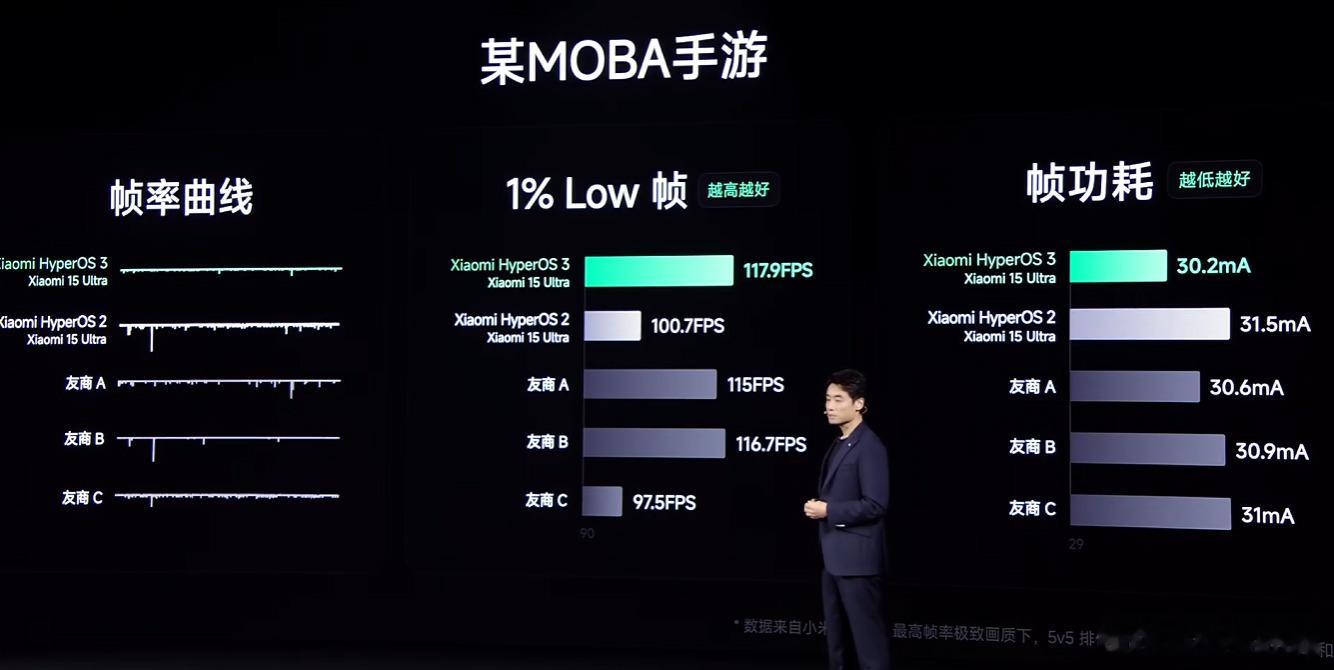 澎湃OS3.0，手游测试对比，功耗更低，1% Low帧更稳 ​​​​