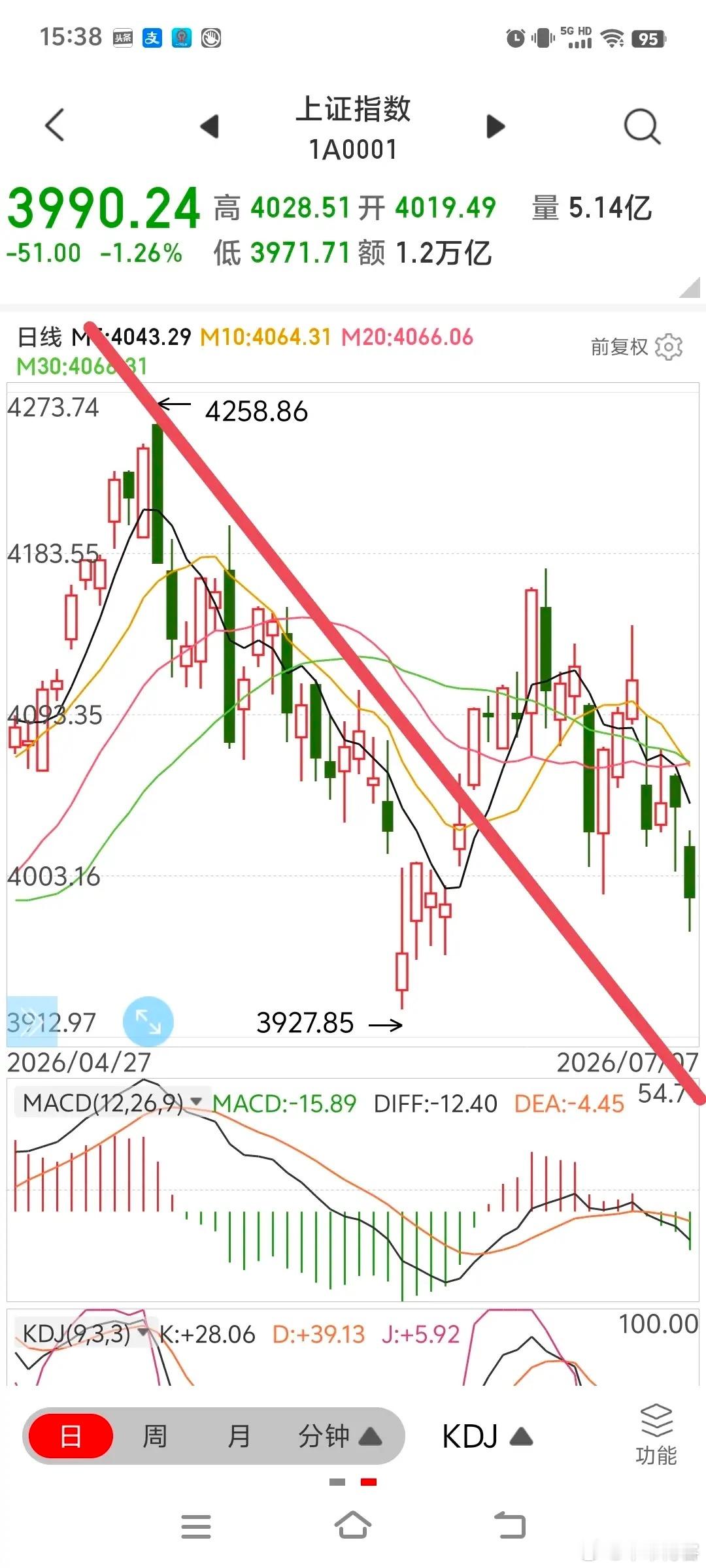 明日A股对策       今天全天的走势有点大江东去浪淘尽——淘尽散户利润的感觉
