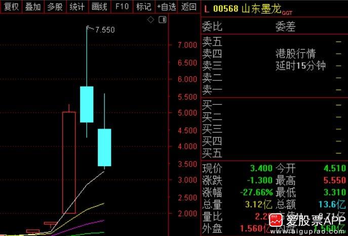 好家伙，山东墨龙5月7日一度暴涨200%，5月8日一度暴涨50%。涨到公司第二大