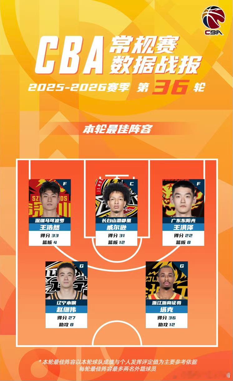 辽宁男篮赵继伟 赵继伟入选36轮和39轮最佳阵容。说实话，不管怎样，继伟永远是我