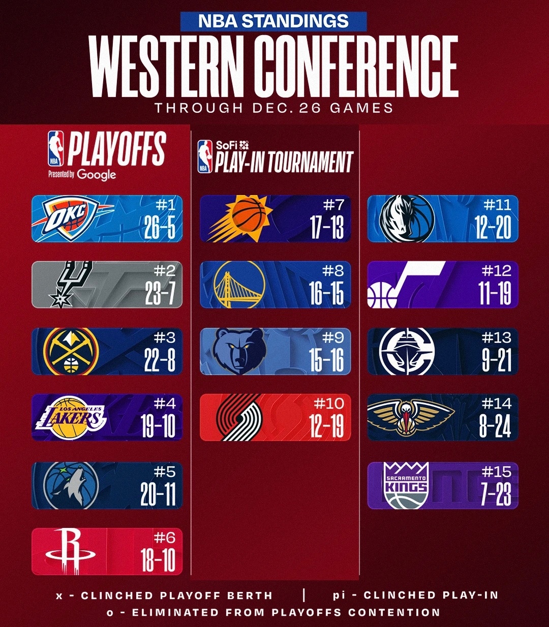 今日赛后排名与签位更新：公牛力克76人，打出一波五连胜。太阳击败鹈鹕，爵士飙分大