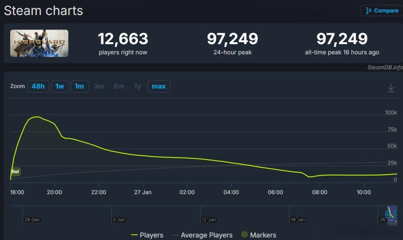 【首日Steam近10万在线，这款“融合一切”游戏让玩家陷入困惑？网页链接】20