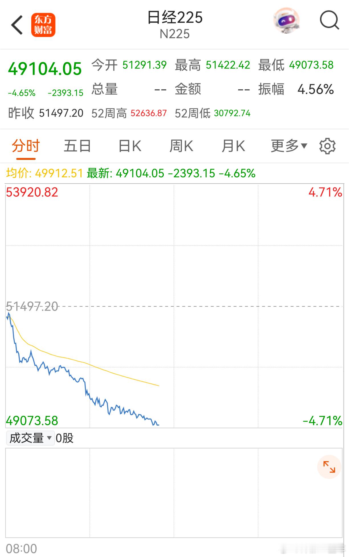 日经225指数跌破50000点 日韩股市暴跌来袭！今日，韩国综合指数跌超5%；日