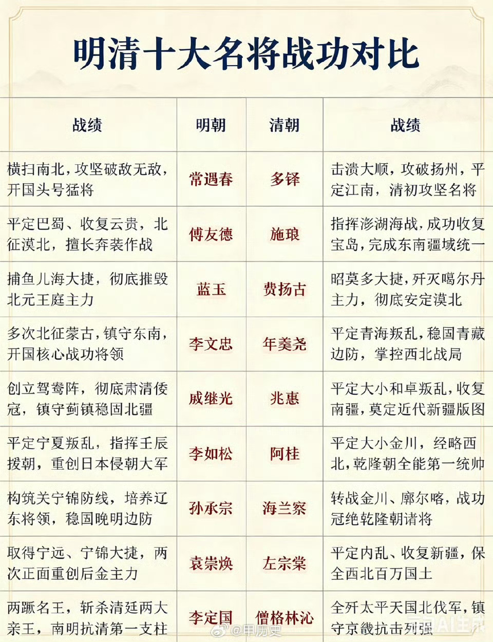 明清两朝英雄辈出，战功赫赫，在中华历史上建立不朽功勋，清朝的施琅应该与明朝的哪位