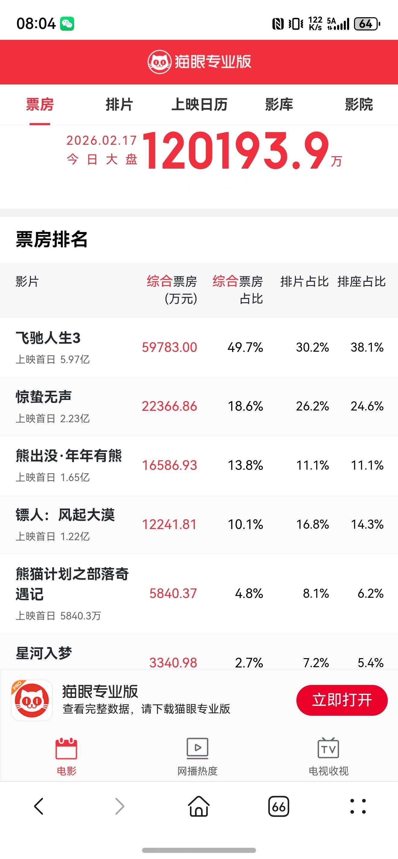 飞驰人生3票房 挺牛的快6亿了，今年没打算看电影了，感觉完全没耐心看 你们看了吗