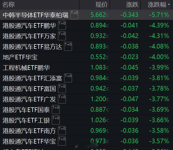 今日ETF涨幅榜，两只标普油气ETF涨停，溢价率分别为11.06%和8.65%，