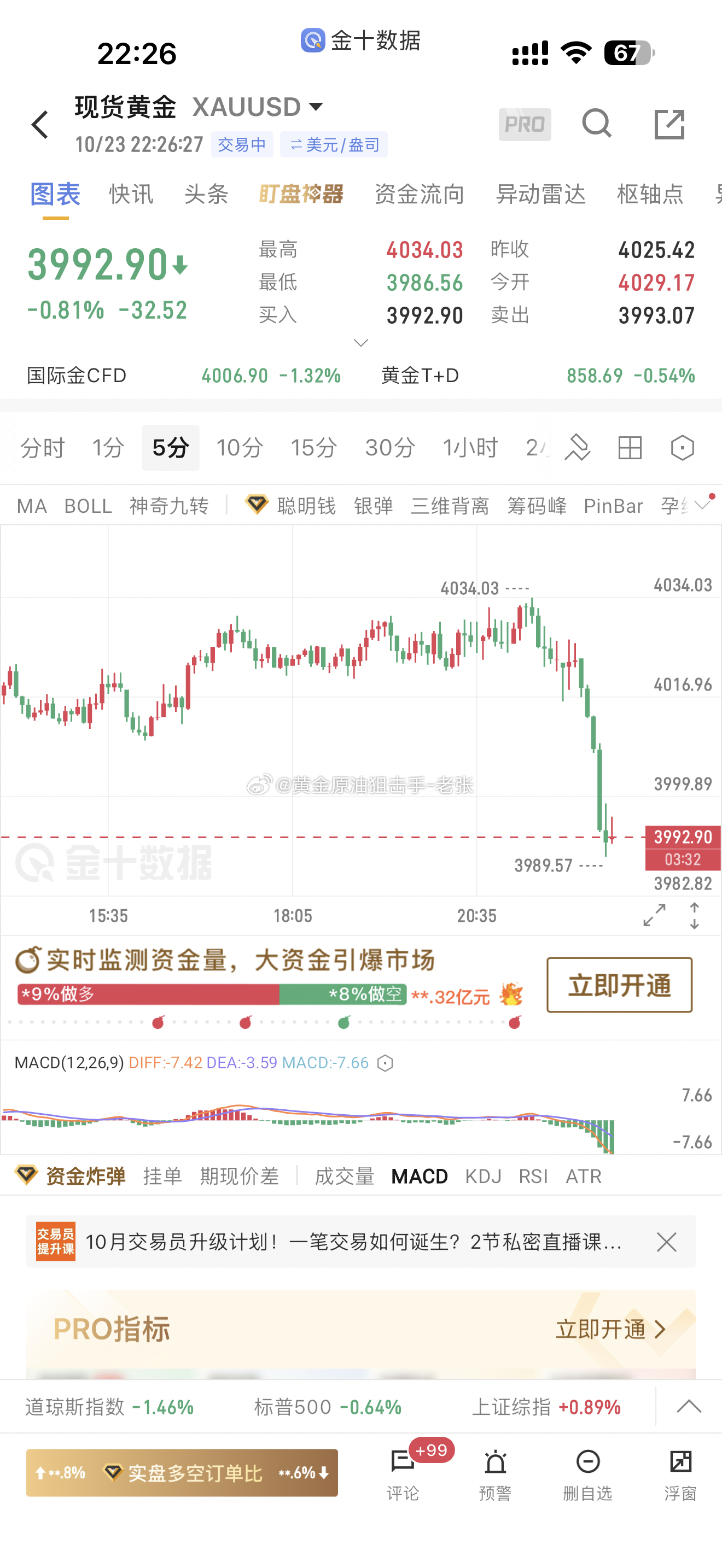史诗级大暴跌，止盈已是常态！给出4029-30位置直接空，最高触及4034位置承
