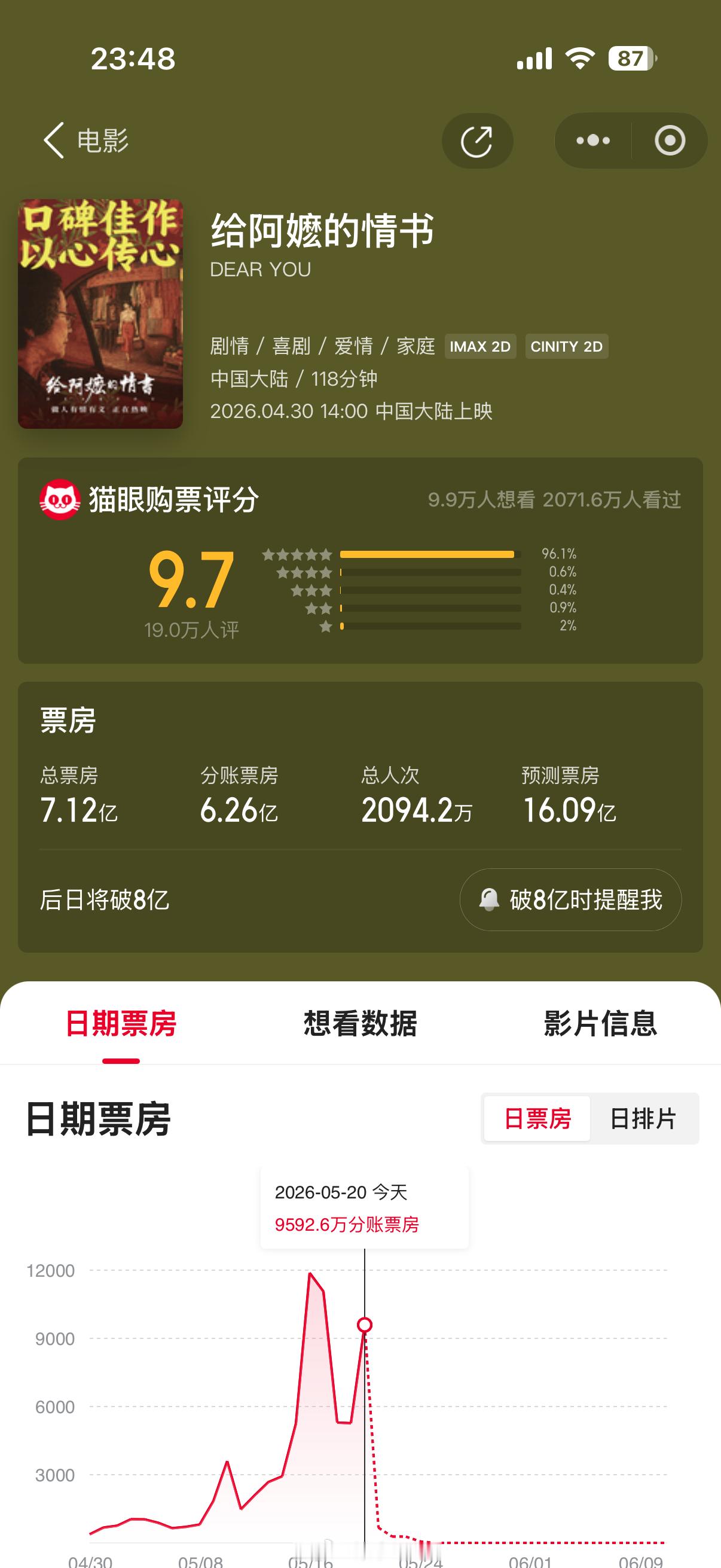 在深圳写一封情书《给阿嬷的情书》是深圳原创出品的电影，目前累计票房突破7亿，票房