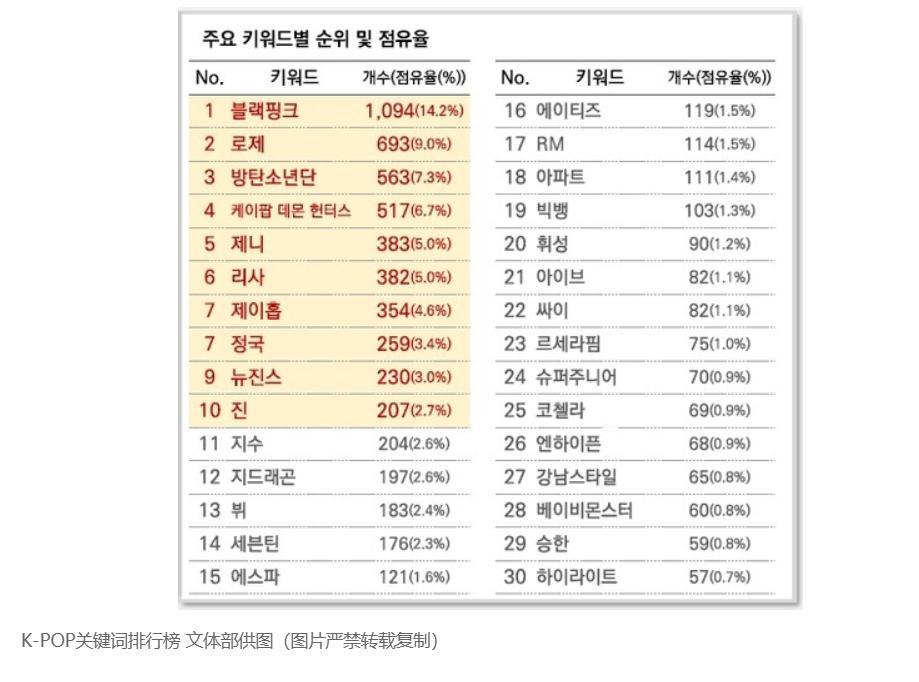 【K-POP仍为最热韩流产业 BLACKPINK人气最旺】（韩联社）海外新鲜事热