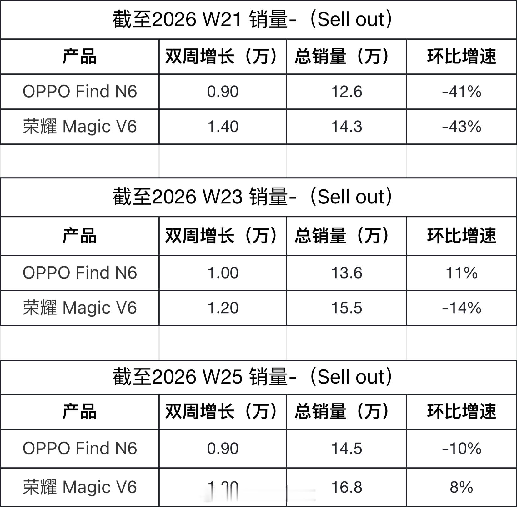 Find N6、Magic V6的销量已经趋于稳定了就等vivo X Fold6