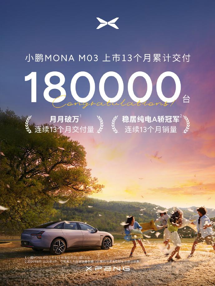 小鹏MONA M03累计交付直接干到180000台，上市12个月不仅月月交付破万