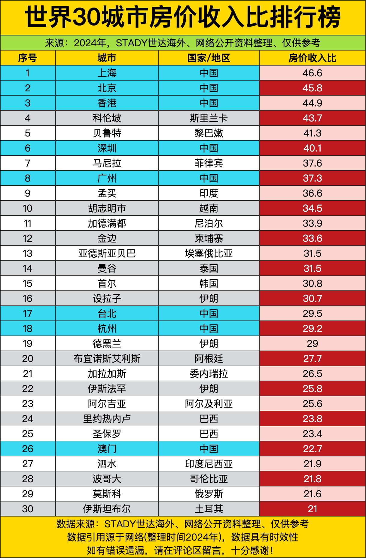 前三名直接被咱内地加香港包圆儿了！上海46.6霸榜第一，北京45.8咬得紧紧的紧
