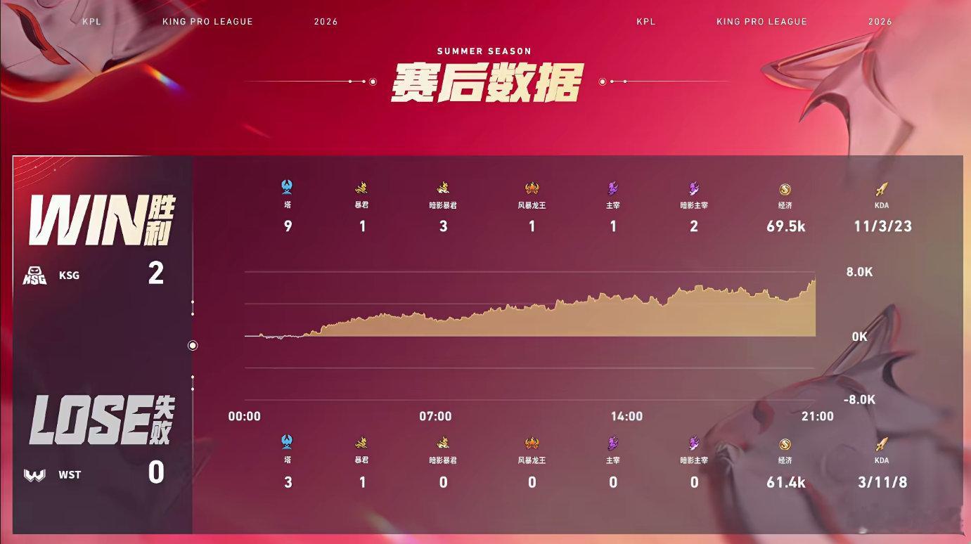 流浪海月MVPKSG对战WST 流浪海月幻境拉满，精准拉扯助队取胜！KSG强势锁