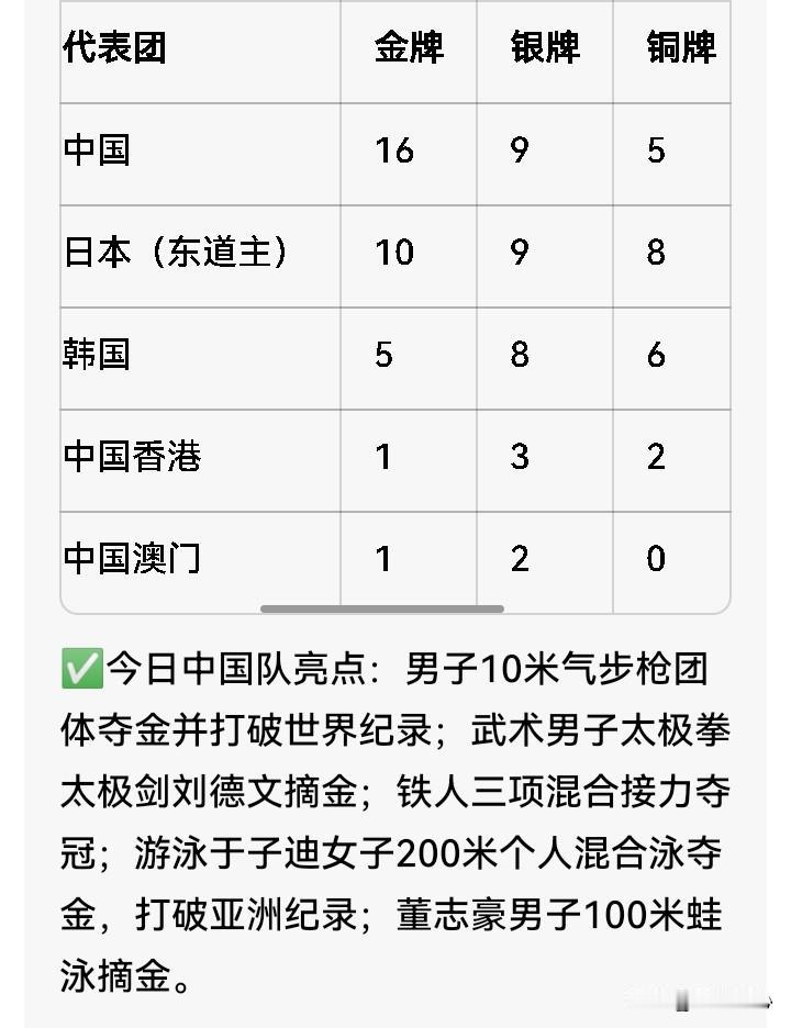 亚运会比赛第二天，中国队共收获16金9银5铜，奖牌数30枚，继续榜首。