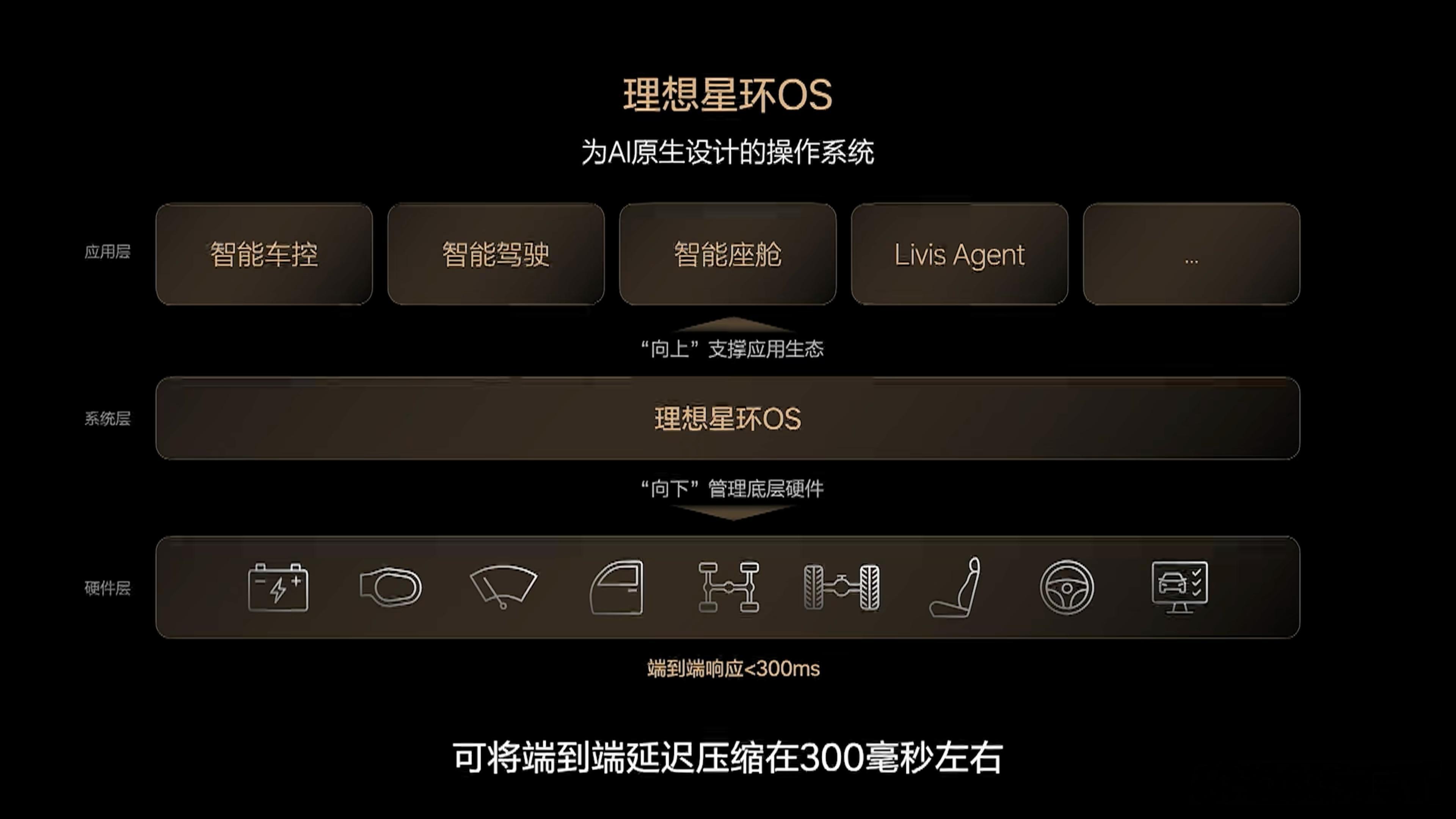 理想这个端到端的响应速度应该从感知到执行了全新一代理想L9