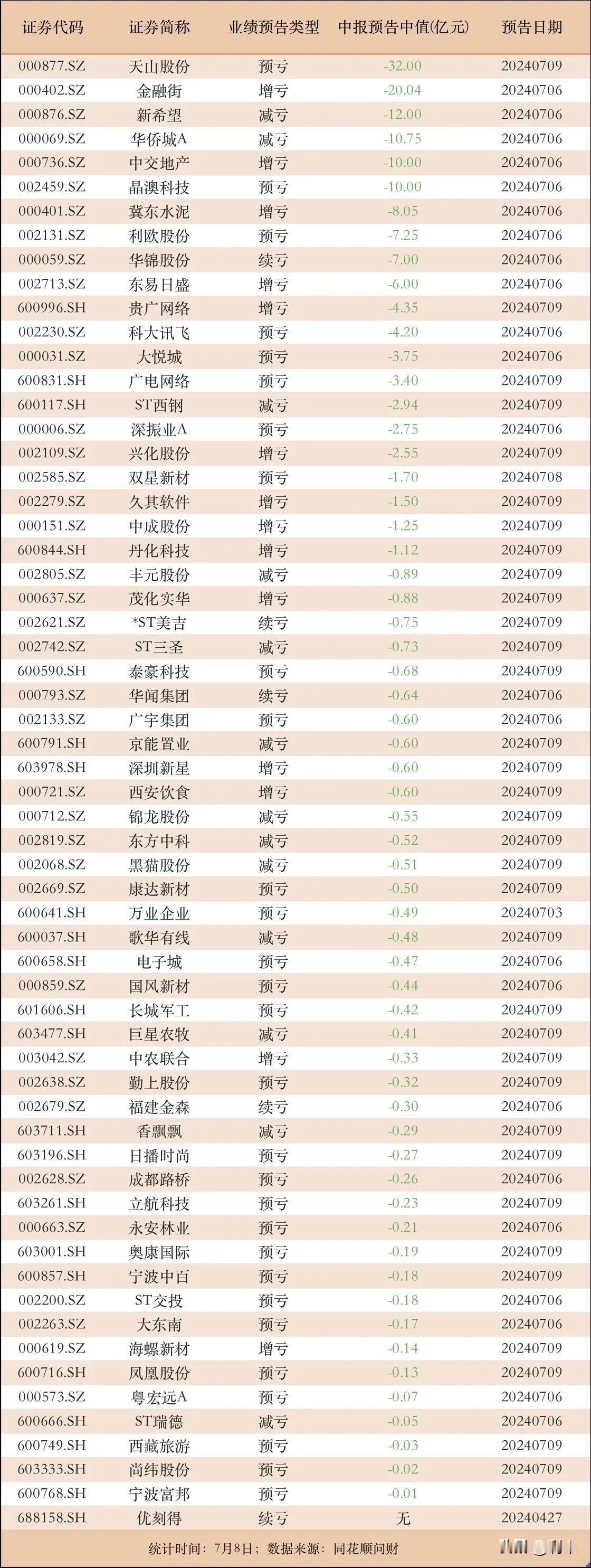 盘后，30余家公司预亏公告！