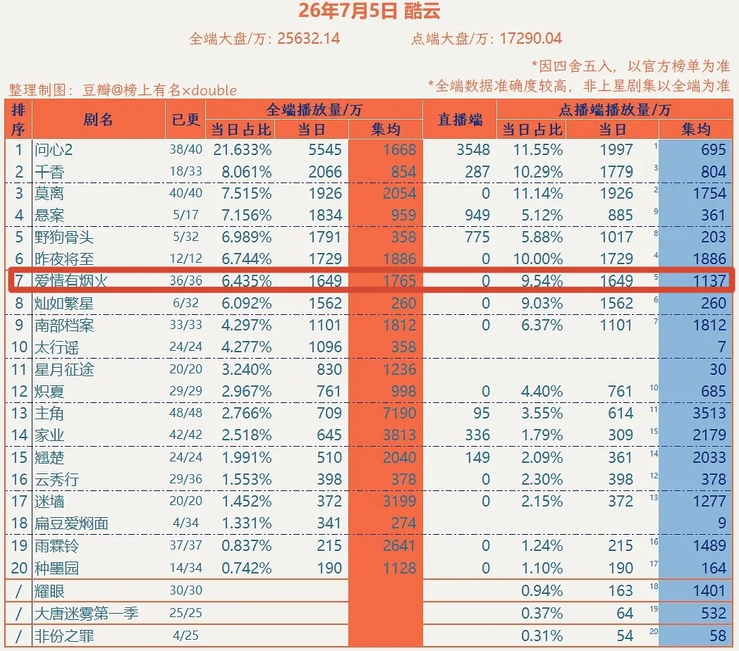截至7月5日《爱情有烟火》全端集均1765w（昨日没有上星播放）点播集均1137
