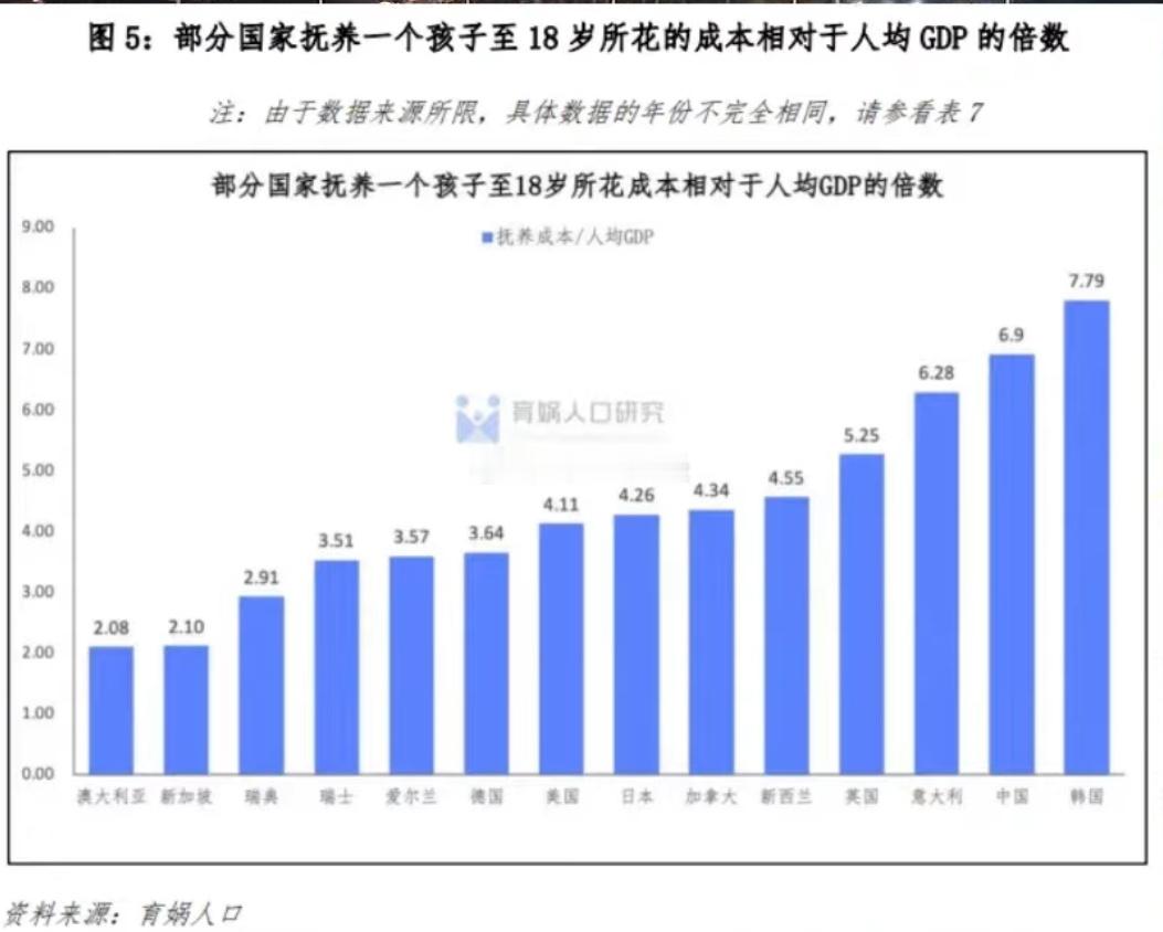 各国养育成本GDP倍数 