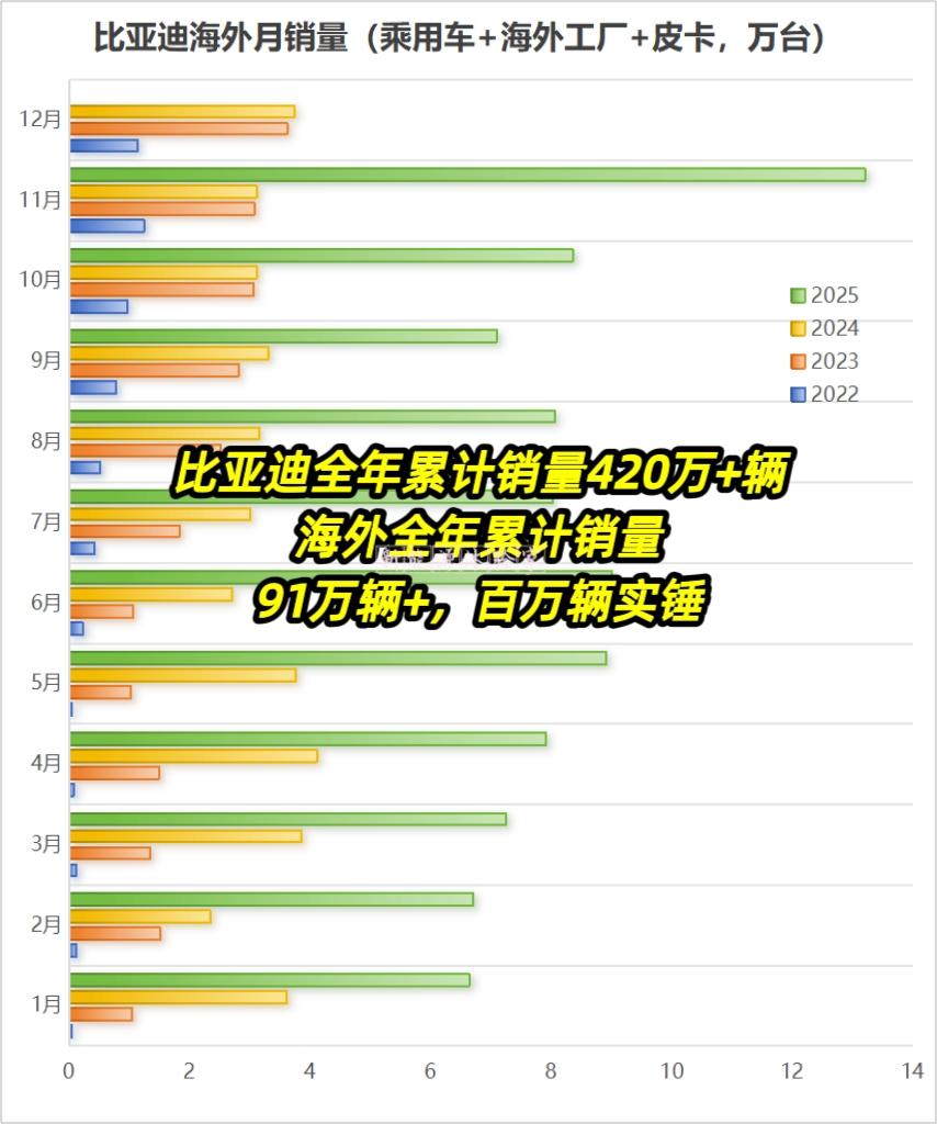 比亚迪全年累计销量420万+辆
海外全年累计销量
91万辆+，百万辆实锤