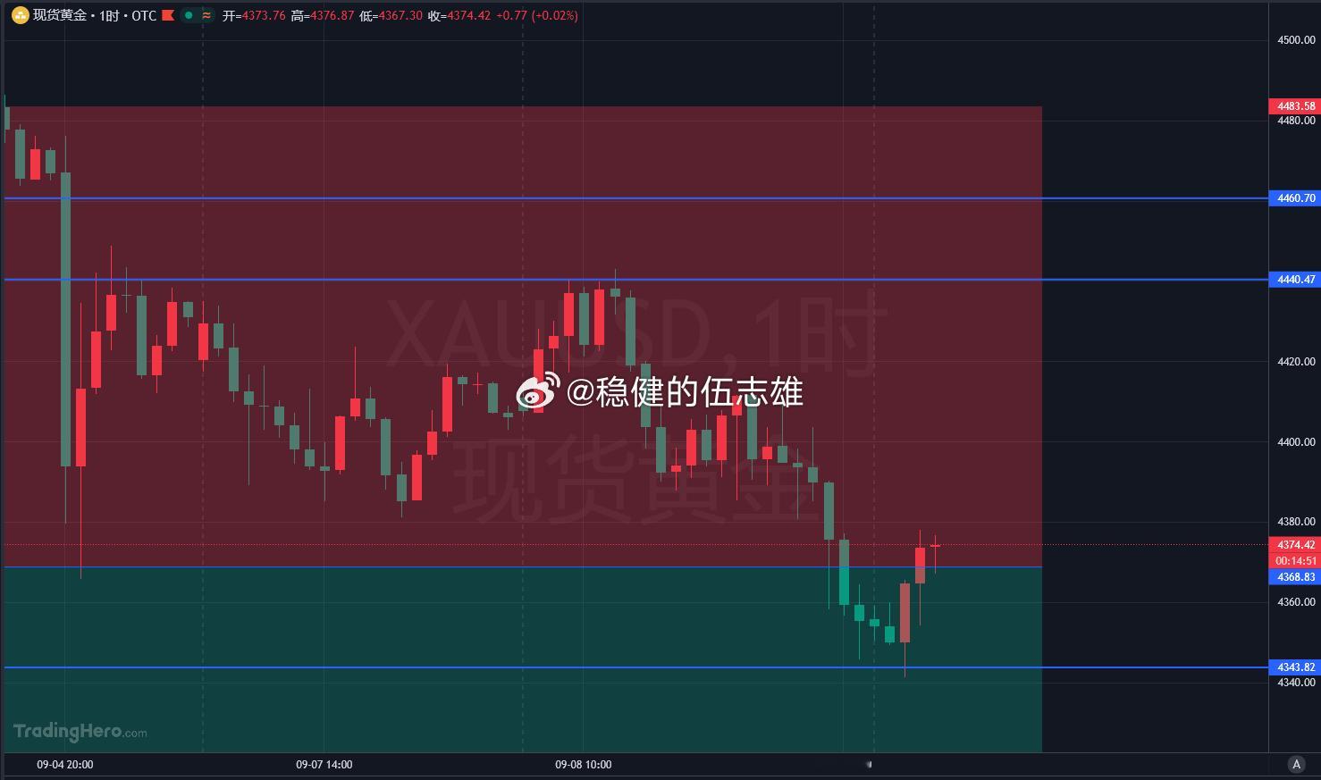 黄金4375附近空，刹车6美金，目标10美金！金价黄金 ​​​