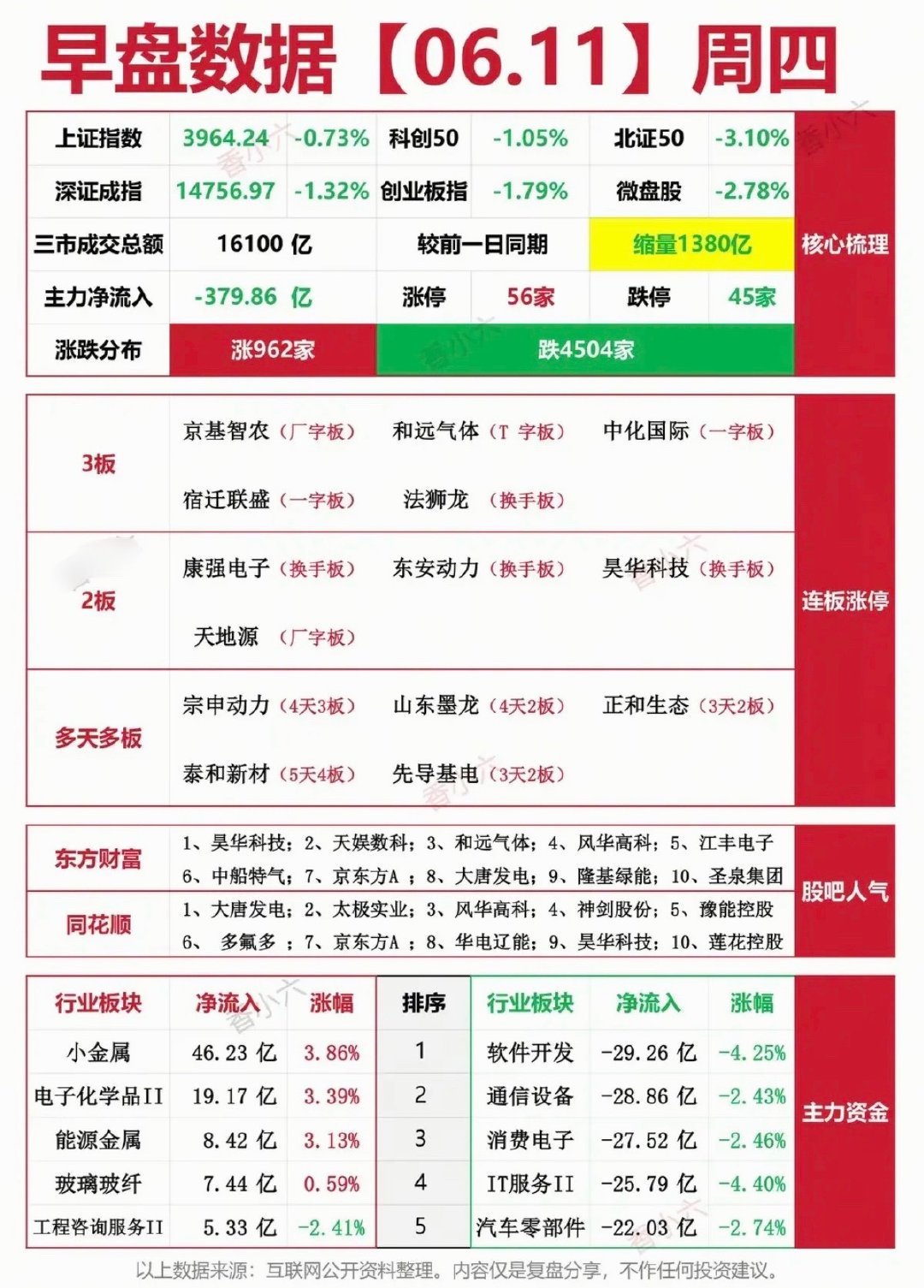 6.11周四  涨停板股票：复盘总结！涨停56家   跌停45家三连板   中化