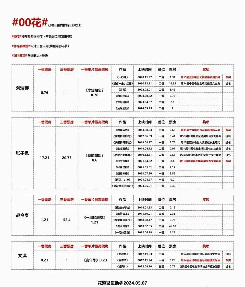 00花电影票房奖项刘浩存、张子枫、赵今麦、文淇 ​​​