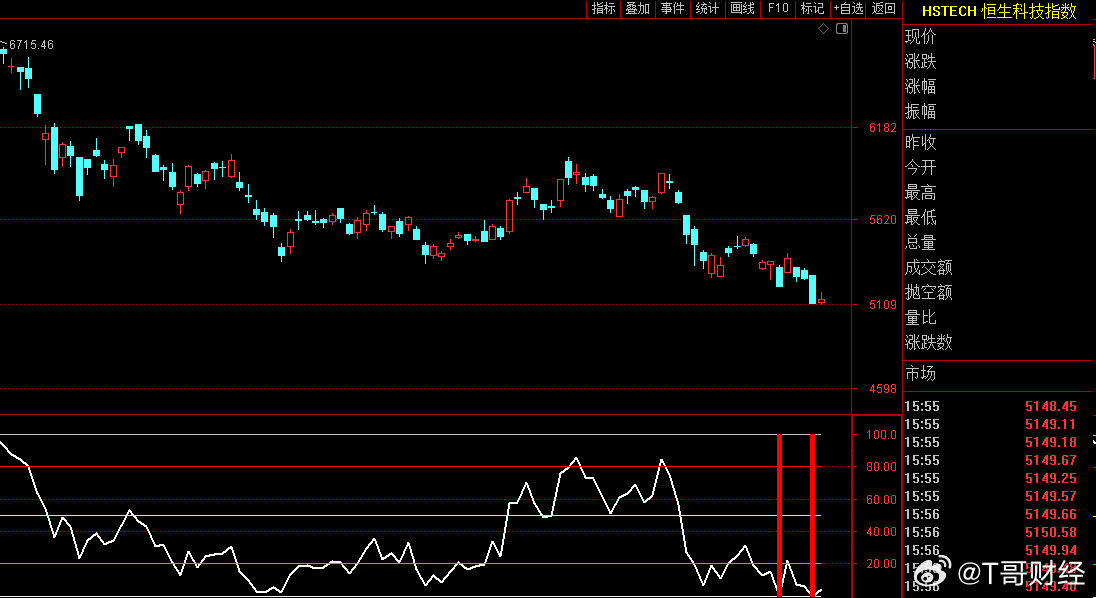 最近恒生科技、中概互联跌的挺惨，主因是华尔街主流策略HALO（Heavy Ass