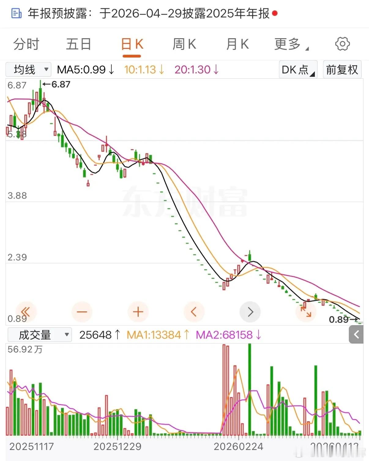 一位朋友发消息说，他在6.8元买入了此ST股100000股，本来打算吃几个涨停板
