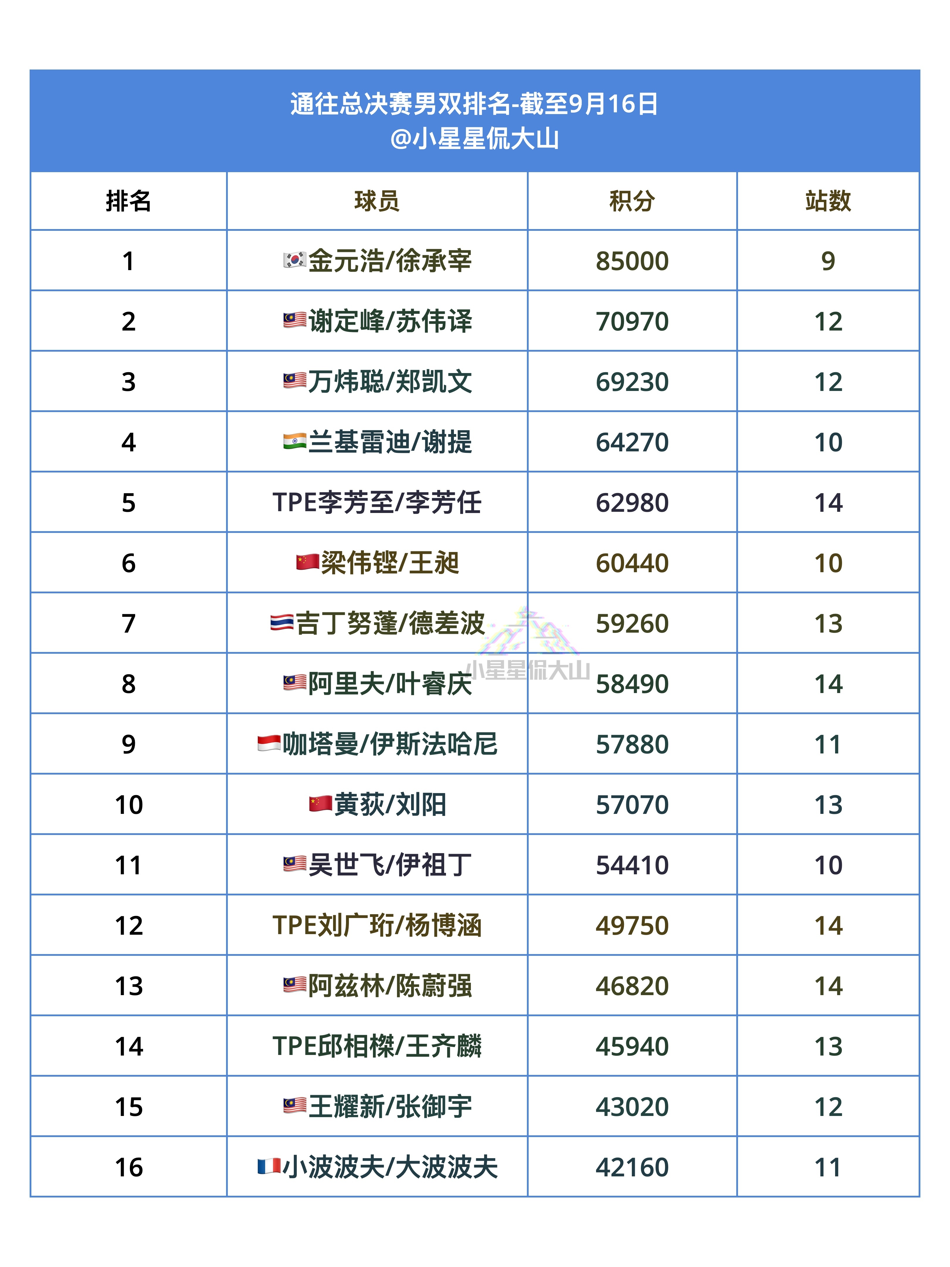 最新通往总决赛男双排名：1、金元浩/徐承宰🇰🇷2、谢定峰/苏伟译🇲🇾3、