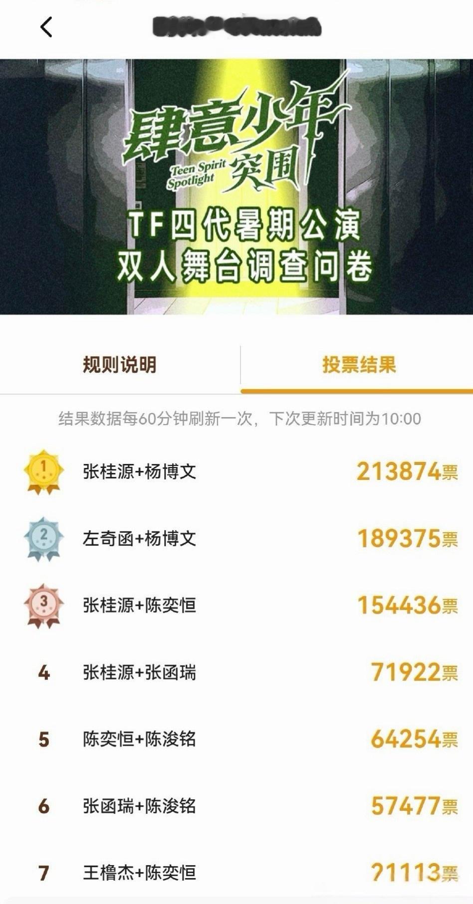双人舞台还是杨桂和恒铭，就看奇文能不能找到足够的票超飞选杨桂。TF四代舞台投票结