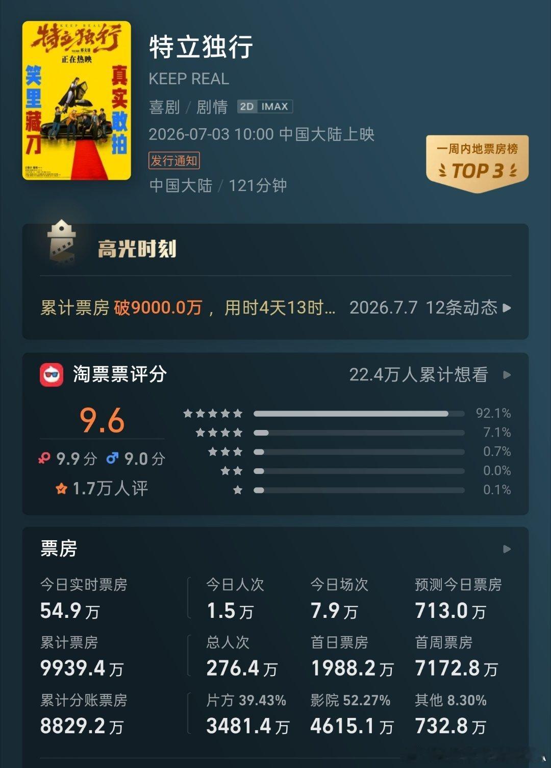 很想熬夜等电影《特立独行》票房过亿发文祝贺！奈何困意袭来，先提前祝贺吧！电影中有