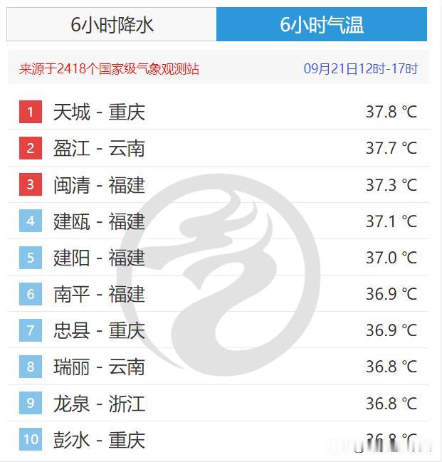 今天冷空气终于攻破川盆，持续酷热一个月的盆地南部终于迎来显著降温，四川和重庆大部