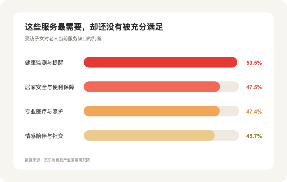 这两年，提到给父母养老，很多人第一反应就是去买东西。保健品、智能手环、按摩仪，这