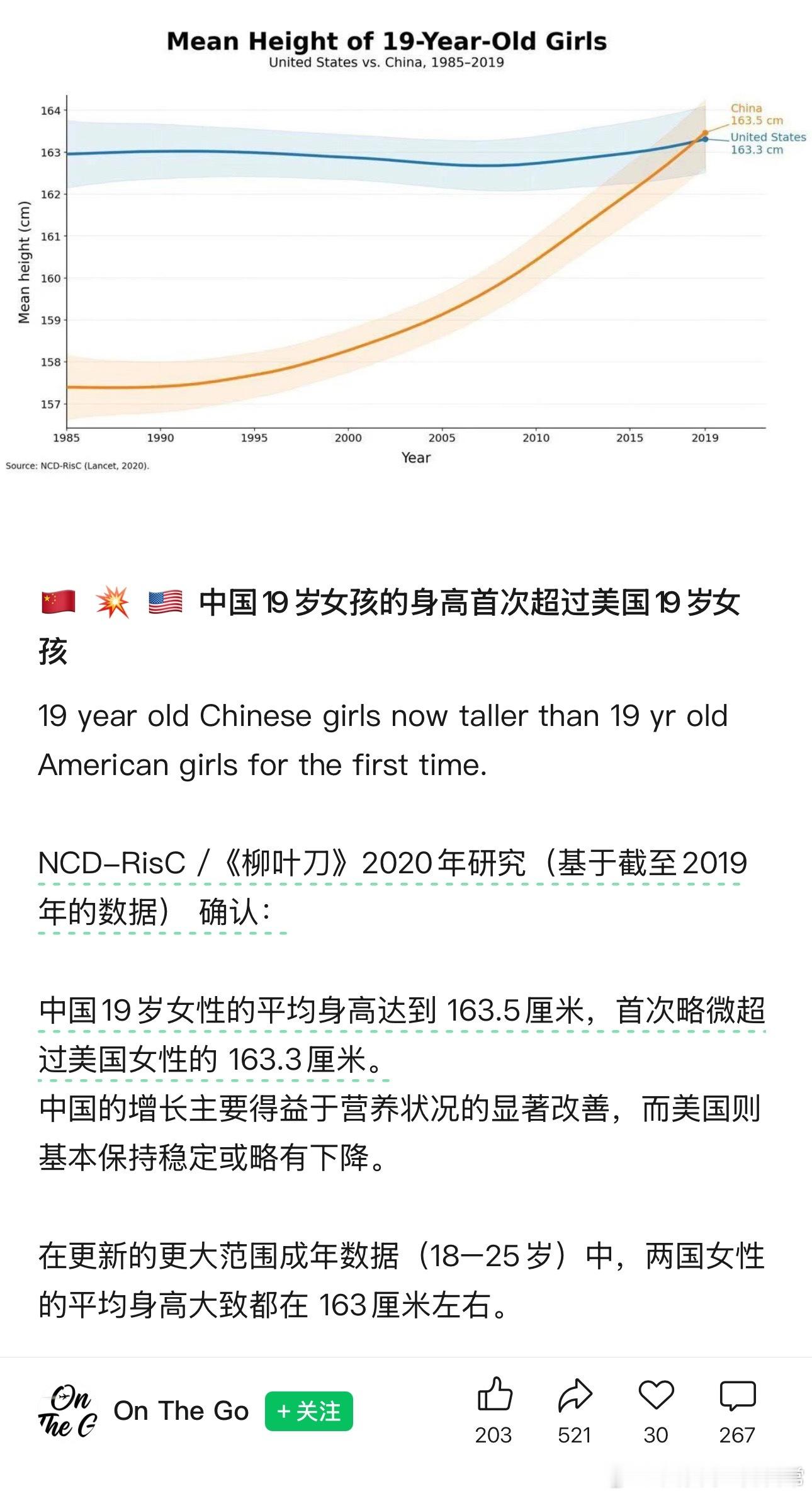 中国19岁女孩的身高首次超过美国19岁女孩 