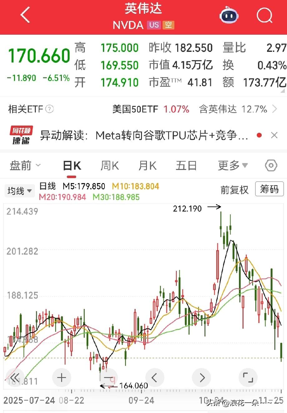 夜深了，
看看美股这走势，有点睡不着了。纳斯达克低开低走，英伟达暴跌，截至我发稿